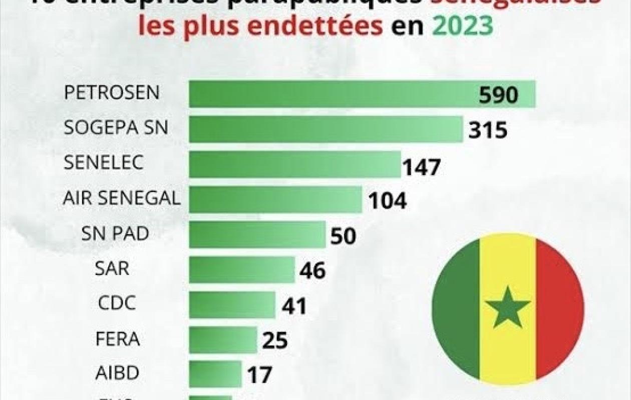 « Dette cachée » : le Sénégal, seul pays au monde à inclure la dette des entreprises publiques dans la dette publique (Par Bakary Sarr)