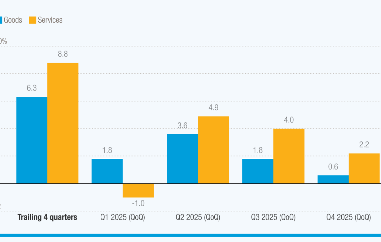 Commerce mondial et finance : le diagnostic de la CNUCED