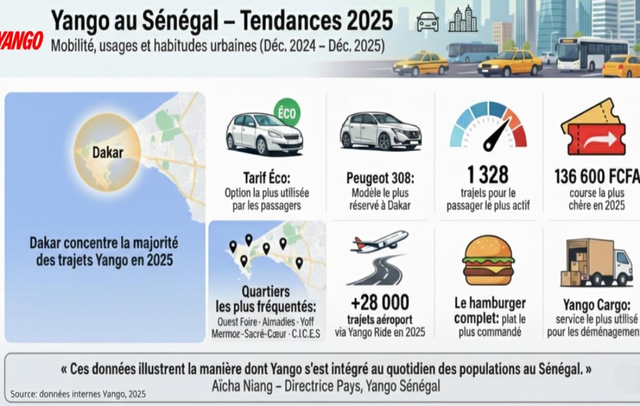 La mobilité et le quotidien des Sénégalais en chiffres