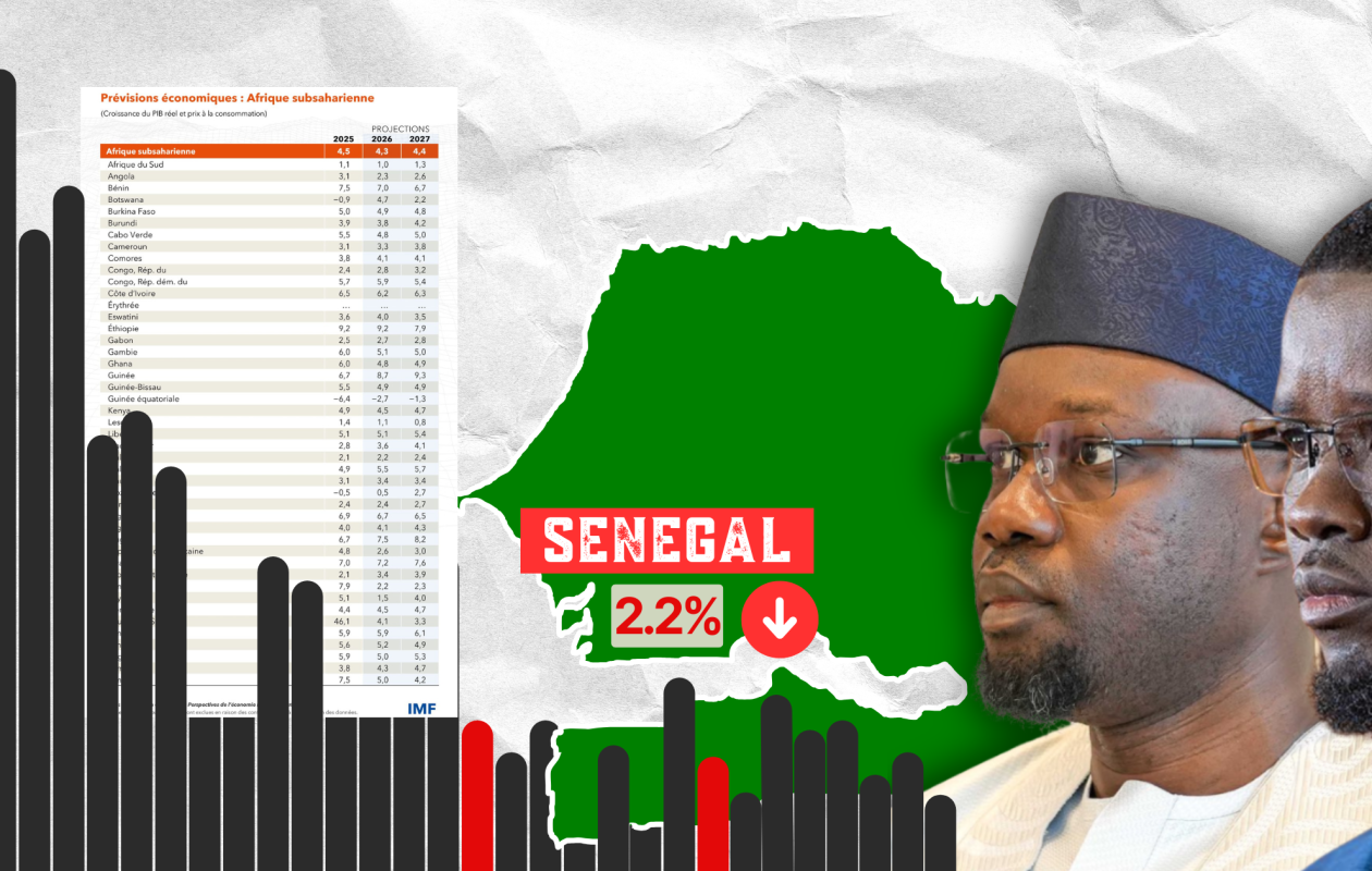 Prévisions de croissance du Fmi : Le Sénégal loin derrière sur 44 pays, la Guinée, le Mali, la Gambie et Cie devant