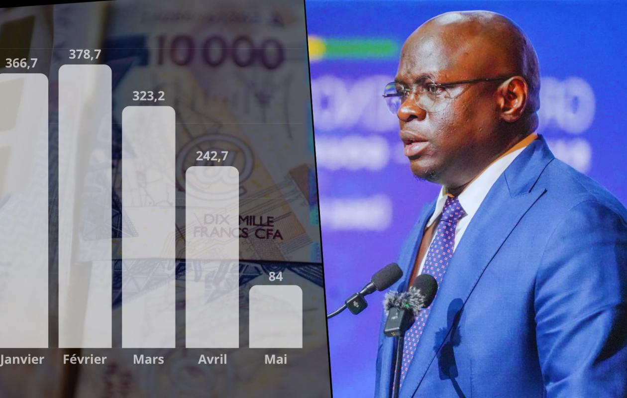 Marché des titres publics (mai) : Le Sénégal proche des 1400 milliards, mais réalise sa moisson la plus faible de l’année